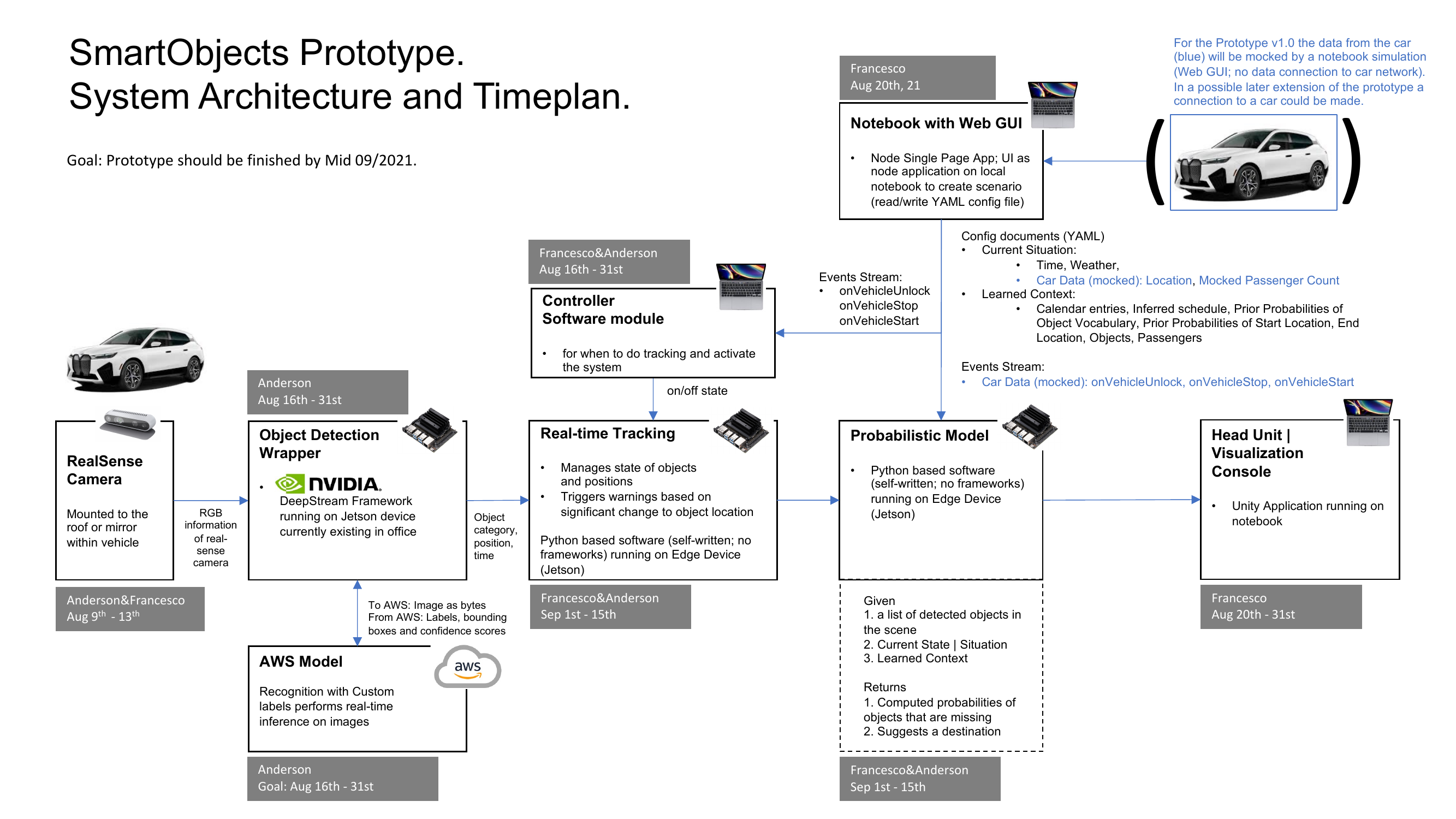 SmartObjects prototype system architecture &mdash; RealSense camera feeds an Object Detection Wrapper running NVIDIA DeepStream on a Jetson; the wrapper sends image bytes to AWS Rekognition Custom Labels and gets back labels/bboxes/confidence. A Controller module gates the system based on vehicle events. The Real-time Tracker maintains object state and feeds the Probabilistic Model, which receives a Notebook Web GUI's YAML config (current situation + learned context) and event stream (onVehicleUnlock/Start/Stop). Output goes to the Unity Head Unit.